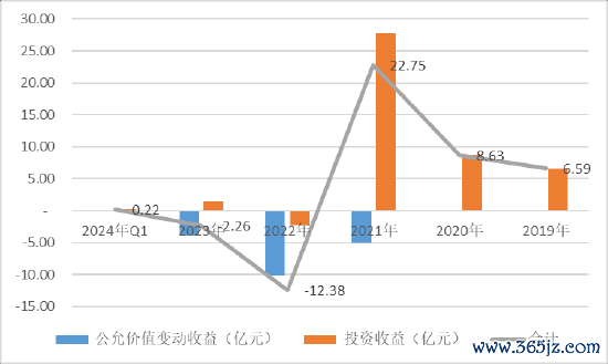 起首：预警通，天士力集团报表