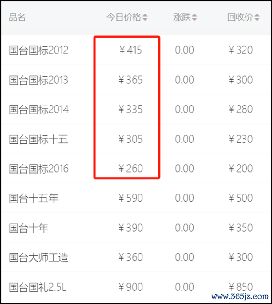 起首：当天酒价