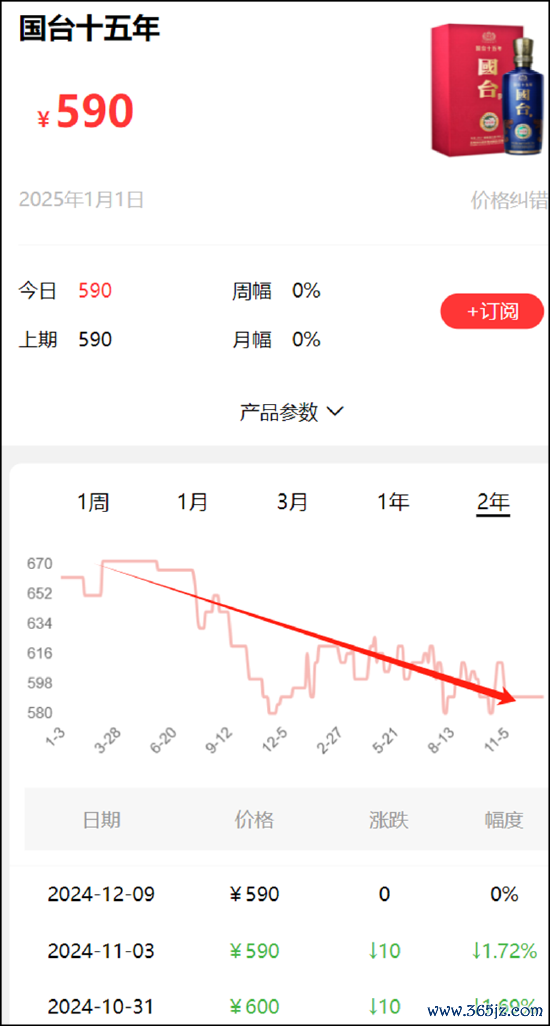 起首：当天酒价